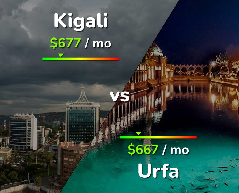 Cost of living in Kigali vs Urfa infographic
