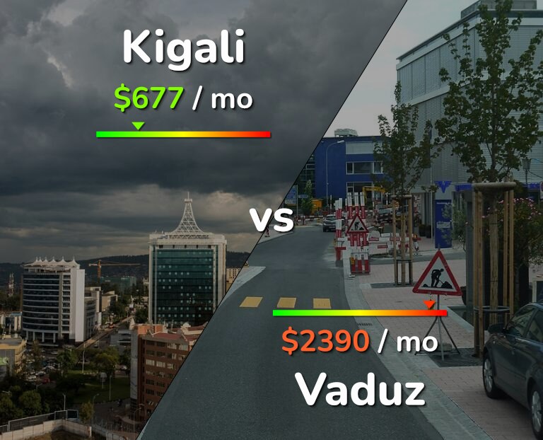 Cost of living in Kigali vs Vaduz infographic
