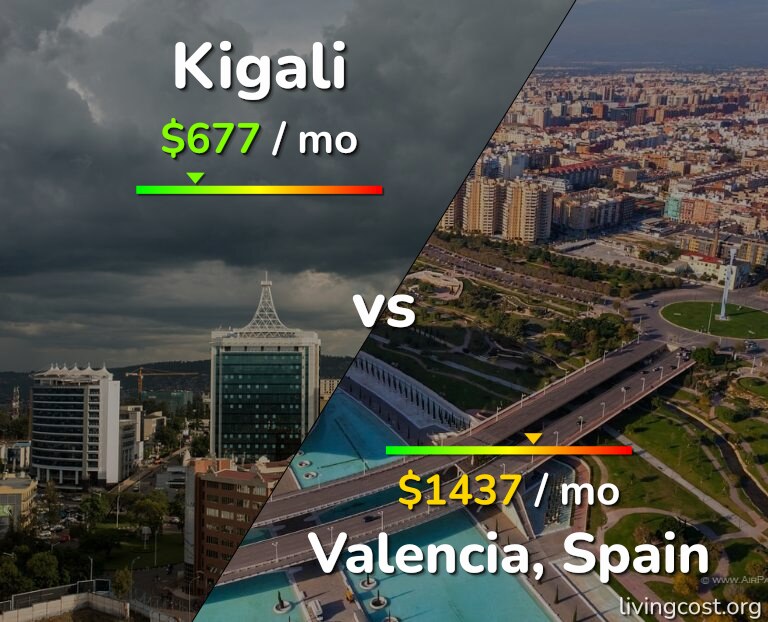 Cost of living in Kigali vs Valencia, Spain infographic