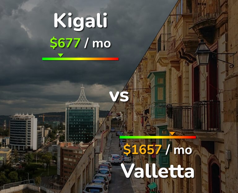 Cost of living in Kigali vs Valletta infographic