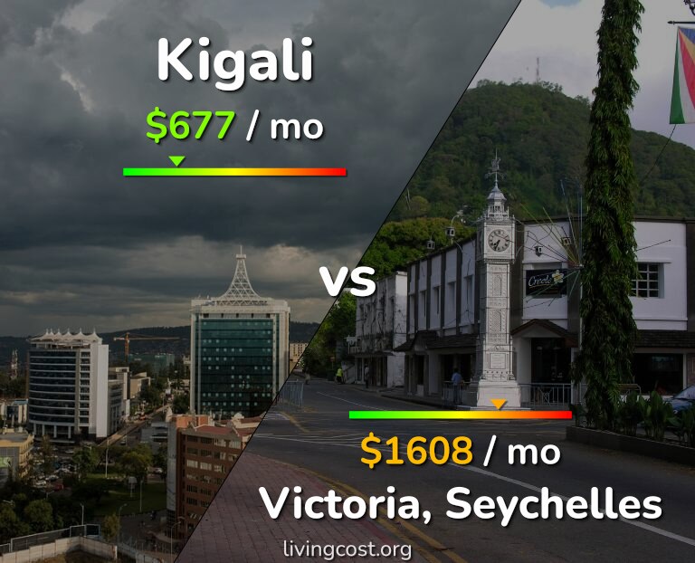 Cost of living in Kigali vs Victoria infographic