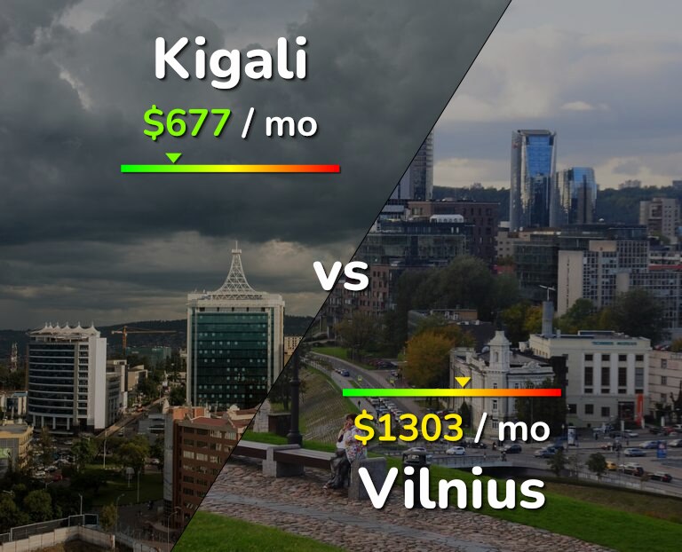 Cost of living in Kigali vs Vilnius infographic