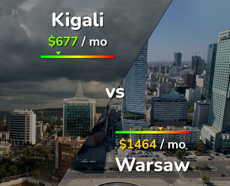 Cost of living in Kigali vs Warsaw infographic