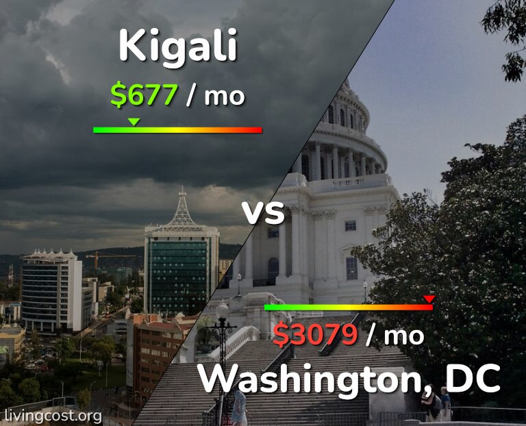 Cost of living in Kigali vs Washington infographic