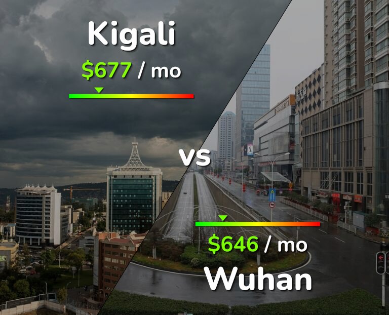 Cost of living in Kigali vs Wuhan infographic