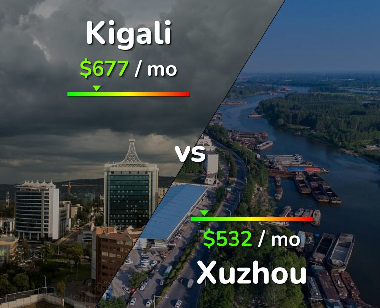 Cost of living in Kigali vs Xuzhou infographic