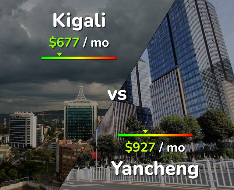 Cost of living in Kigali vs Yancheng infographic