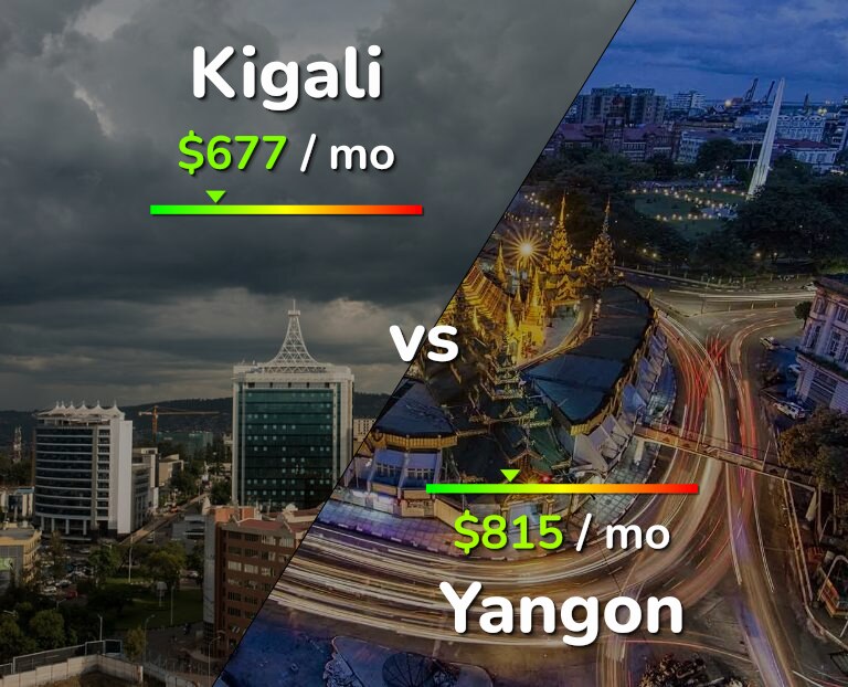 Cost of living in Kigali vs Yangon infographic