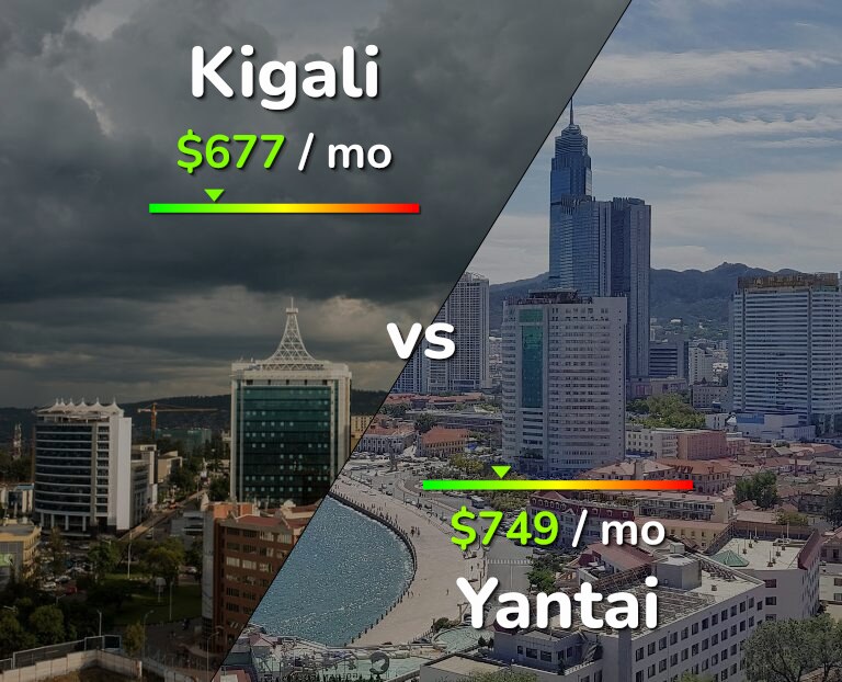 Cost of living in Kigali vs Yantai infographic
