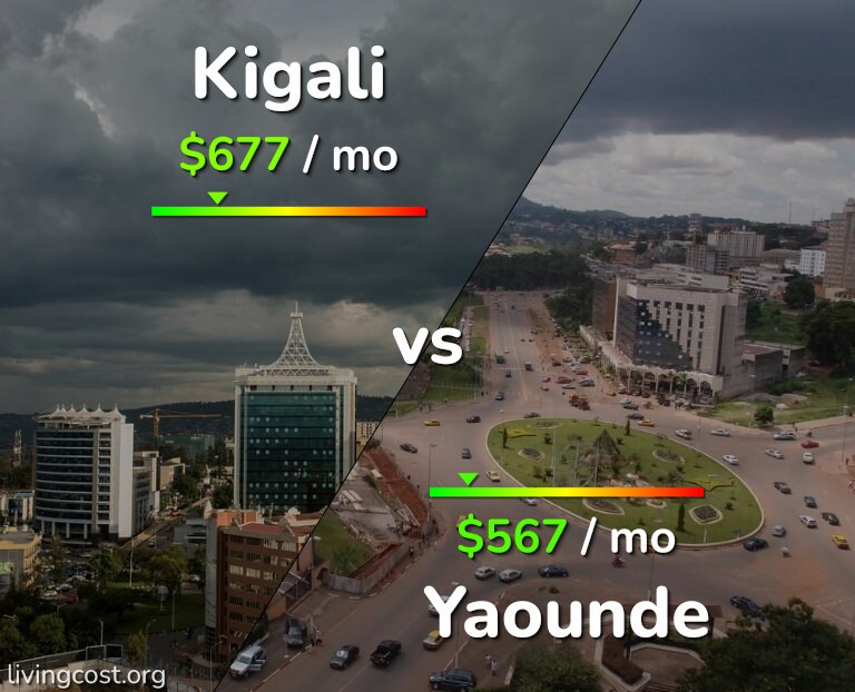 Cost of living in Kigali vs Yaounde infographic