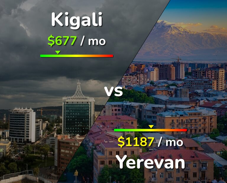Cost of living in Kigali vs Yerevan infographic