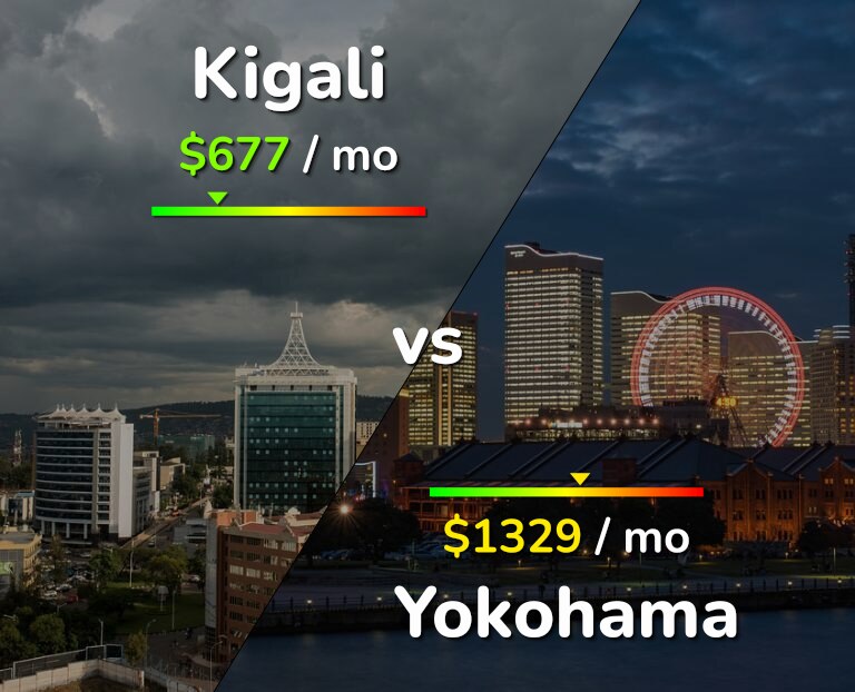 Cost of living in Kigali vs Yokohama infographic
