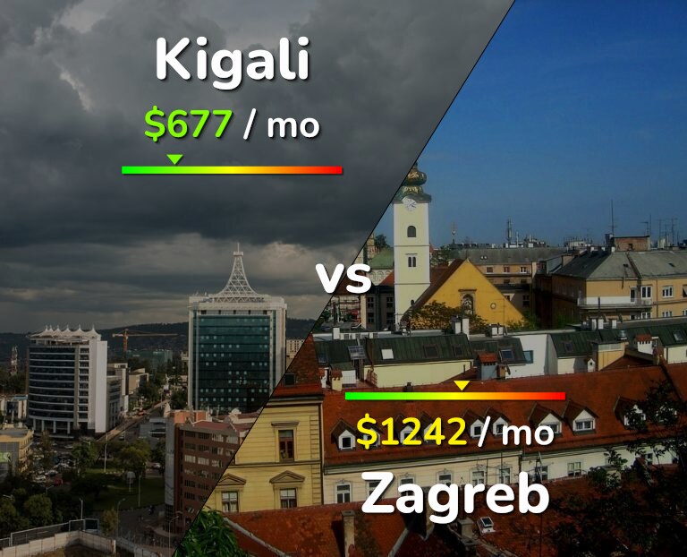 Cost of living in Kigali vs Zagreb infographic