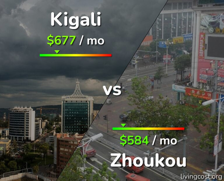Cost of living in Kigali vs Zhoukou infographic
