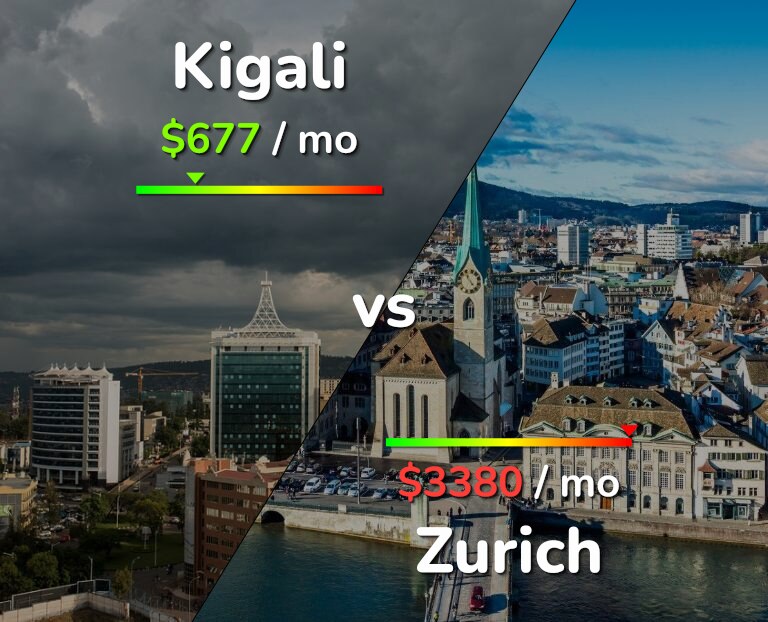 Cost of living in Kigali vs Zurich infographic