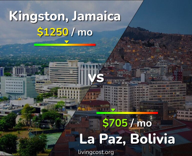 Cost of living in Kingston vs La Paz infographic