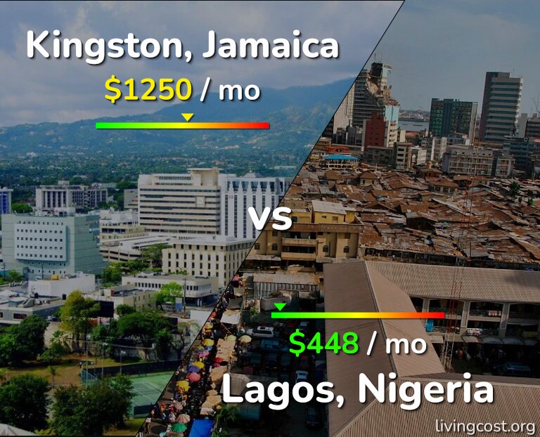 Cost of living in Kingston vs Lagos infographic
