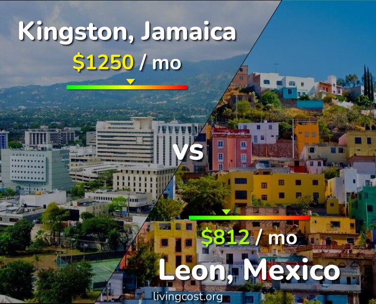 Cost of living in Kingston vs Leon infographic