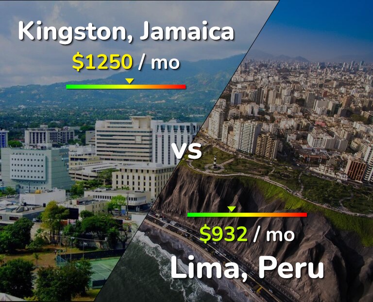 Cost of living in Kingston vs Lima infographic