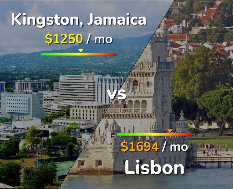 Cost of living in Kingston vs Lisbon infographic