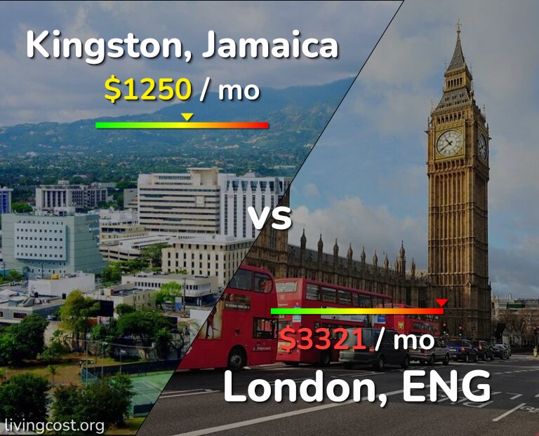 Cost of living in Kingston vs London infographic