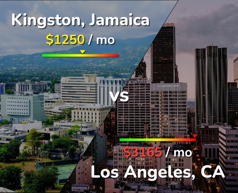 Cost of living in Kingston vs Los Angeles infographic