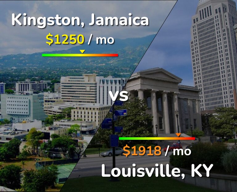 Cost of living in Kingston vs Louisville infographic