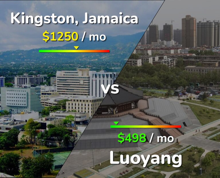 Cost of living in Kingston vs Luoyang infographic