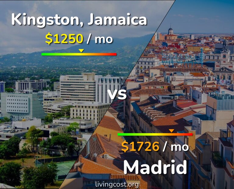Cost of living in Kingston vs Madrid infographic