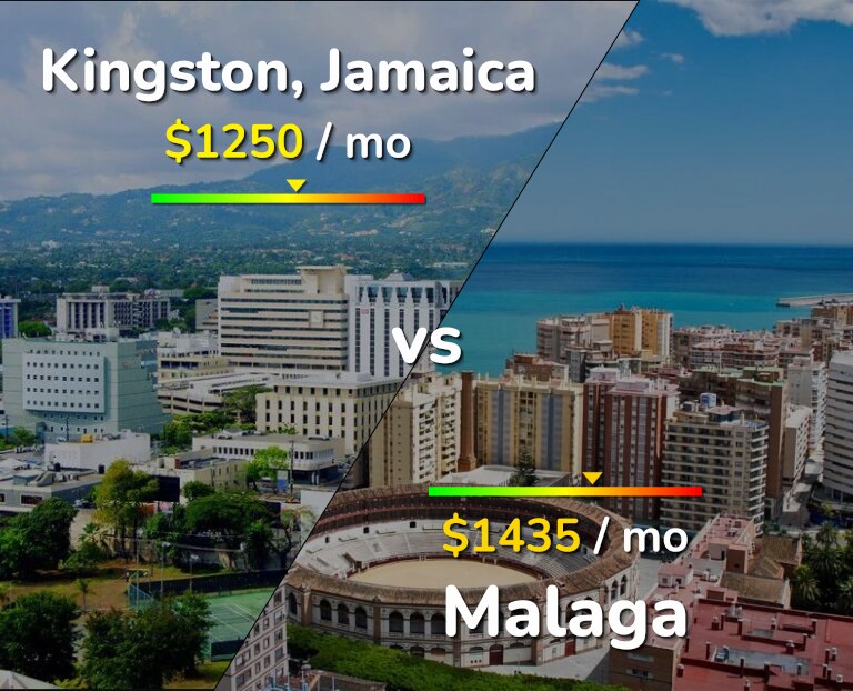 Cost of living in Kingston vs Malaga infographic