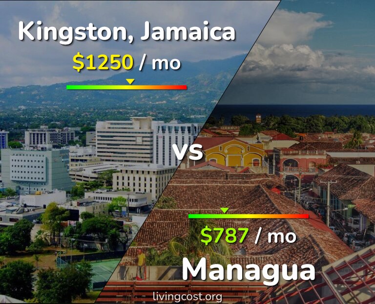 Cost of living in Kingston vs Managua infographic