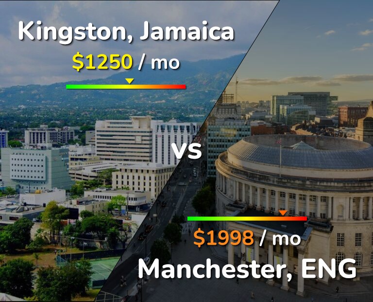 Cost of living in Kingston vs Manchester infographic