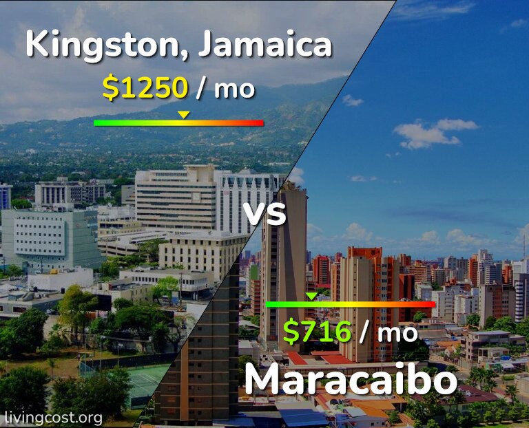 Cost of living in Kingston vs Maracaibo infographic