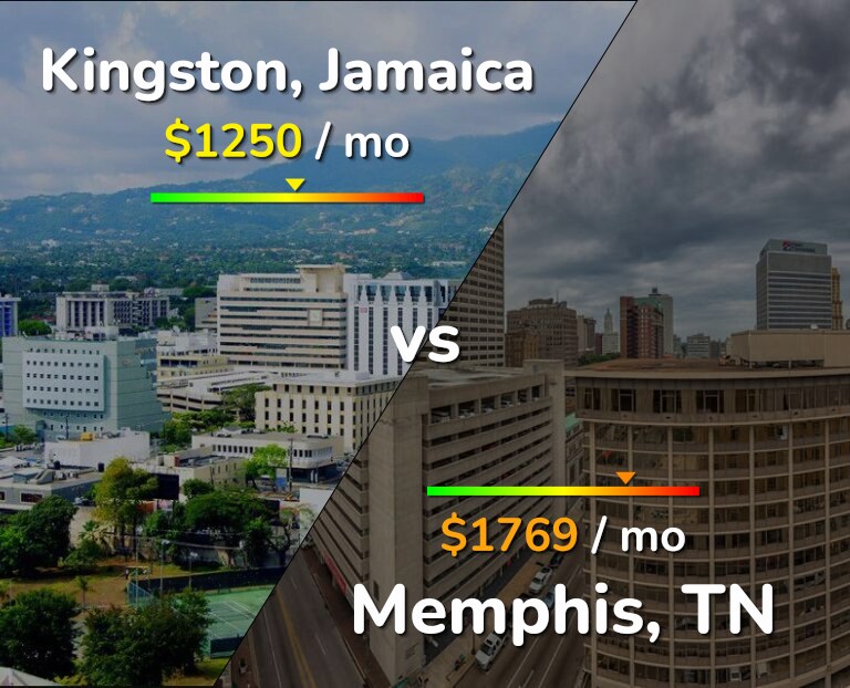 Cost of living in Kingston vs Memphis infographic