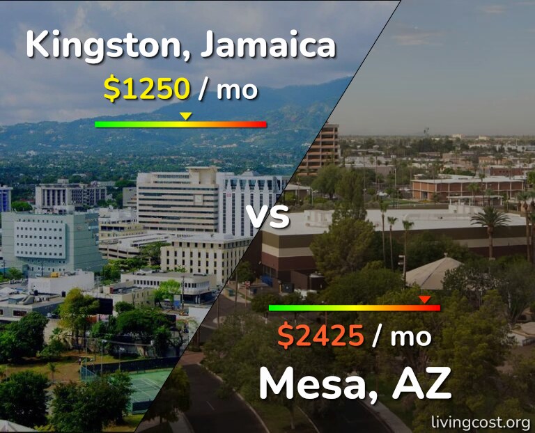 Cost of living in Kingston vs Mesa infographic