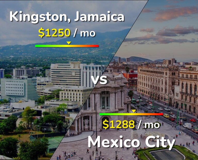 Cost of living in Kingston vs Mexico City infographic