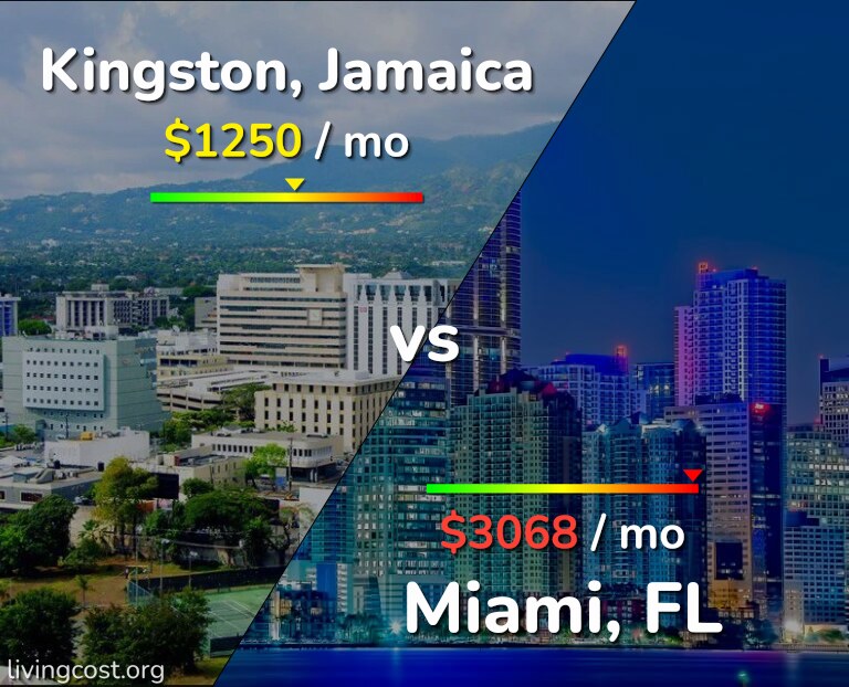 Cost of living in Kingston vs Miami infographic