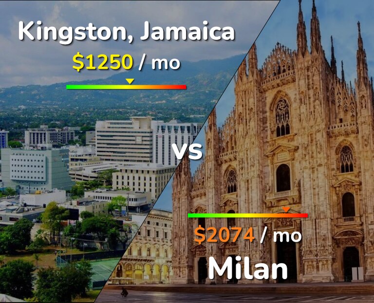 Cost of living in Kingston vs Milan infographic