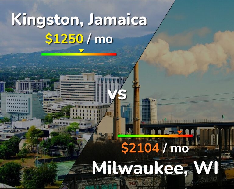 Cost of living in Kingston vs Milwaukee infographic
