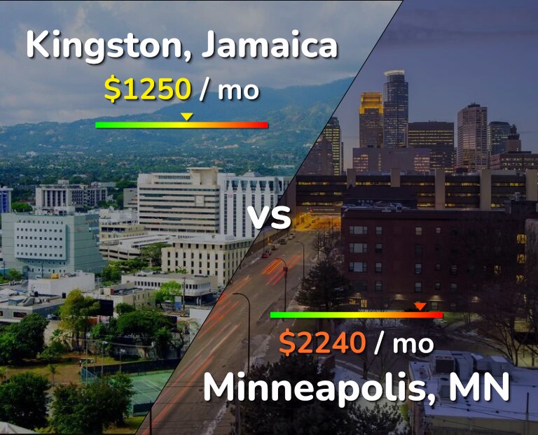 Cost of living in Kingston vs Minneapolis infographic