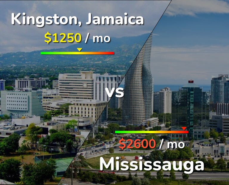 Cost of living in Kingston vs Mississauga infographic