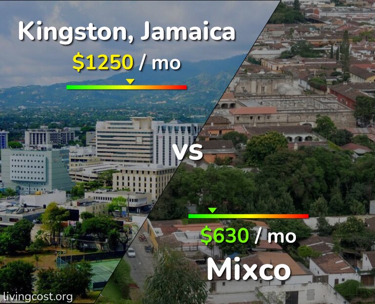 Cost of living in Kingston vs Mixco infographic