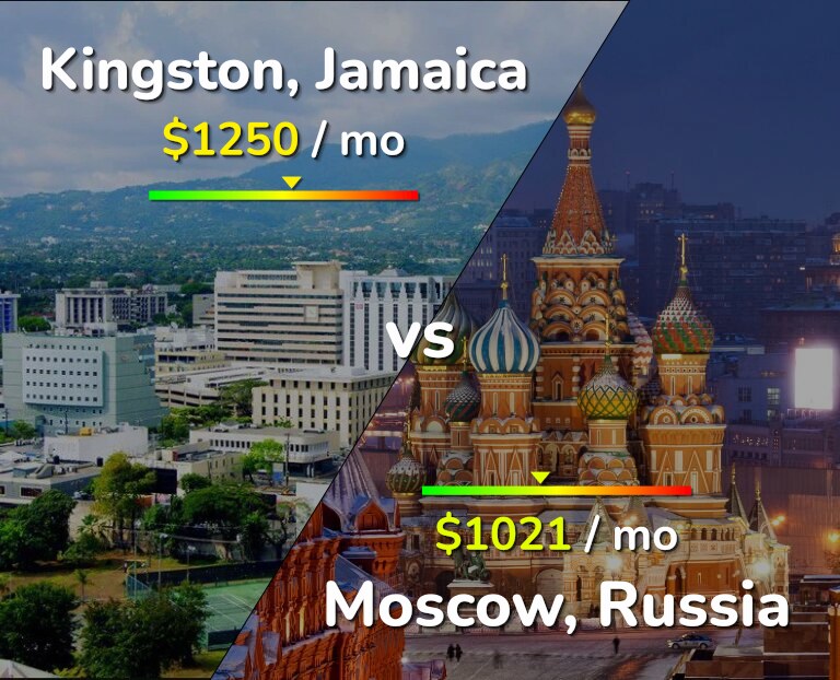 Cost of living in Kingston vs Moscow infographic