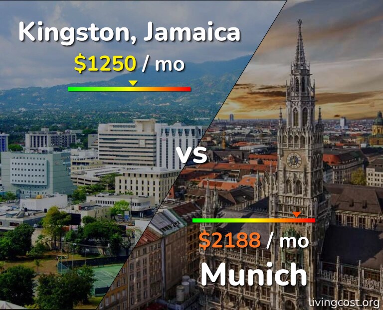 Cost of living in Kingston vs Munich infographic