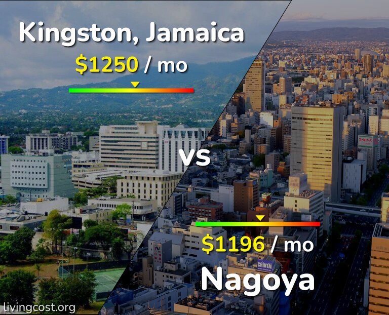 Cost of living in Kingston vs Nagoya infographic
