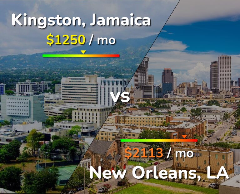 Cost of living in Kingston vs New Orleans infographic