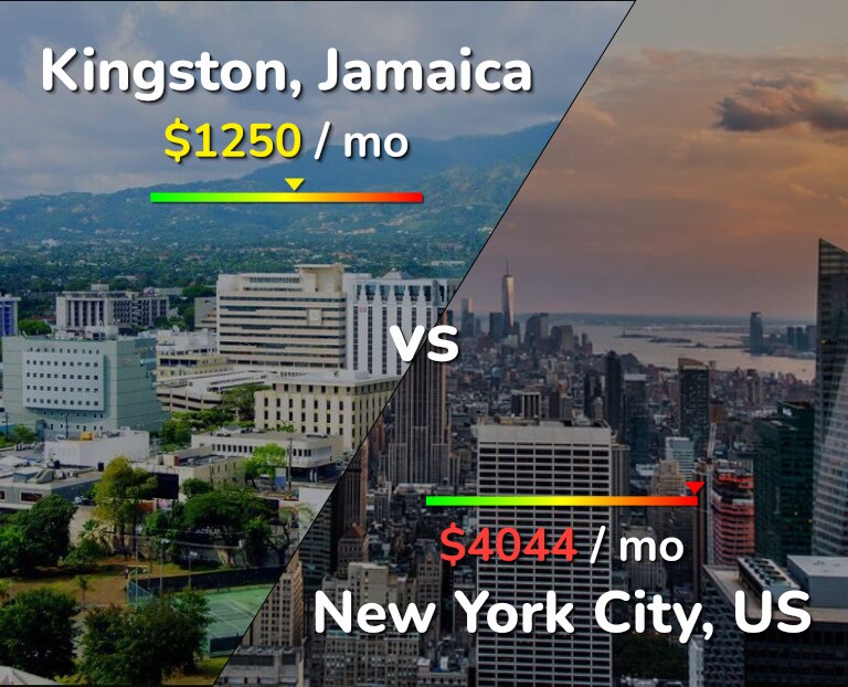 Cost of living in Kingston vs New York City infographic