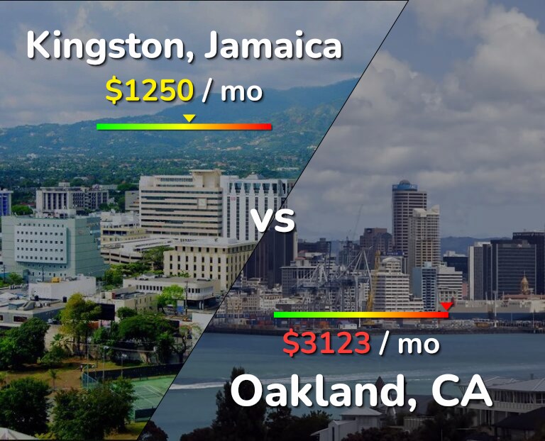 Cost of living in Kingston vs Oakland infographic