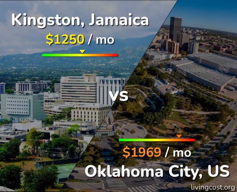 Cost of living in Kingston vs Oklahoma City infographic