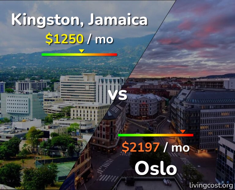 Cost of living in Kingston vs Oslo infographic